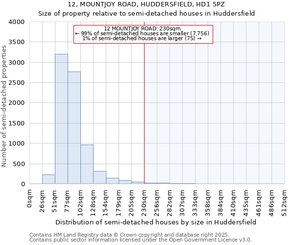 12, MOUNTJOY ROAD, HUDDERSFIELD, HD1 5PZ: Size of property relative to semi-detached houses houses in Huddersfield