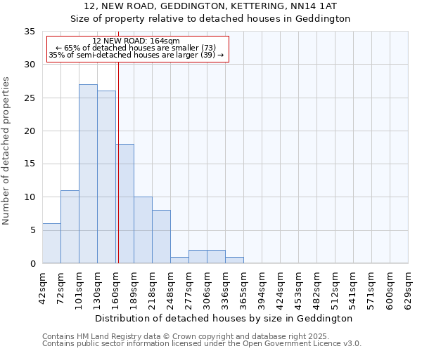 12, NEW ROAD, GEDDINGTON, KETTERING, NN14 1AT: Size of property relative to detached houses houses in Geddington