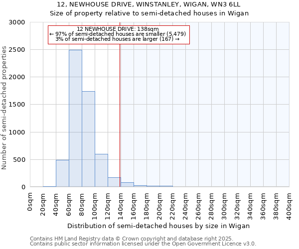 12, NEWHOUSE DRIVE, WINSTANLEY, WIGAN, WN3 6LL: Size of property relative to semi-detached houses houses in Wigan