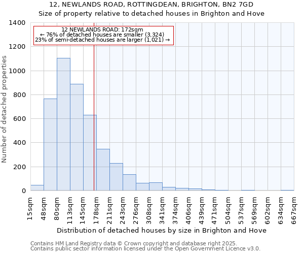 12, NEWLANDS ROAD, ROTTINGDEAN, BRIGHTON, BN2 7GD: Size of property relative to detached houses houses in Brighton and Hove