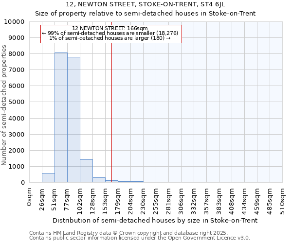 12, NEWTON STREET, STOKE-ON-TRENT, ST4 6JL: Size of property relative to semi-detached houses houses in Stoke-on-Trent