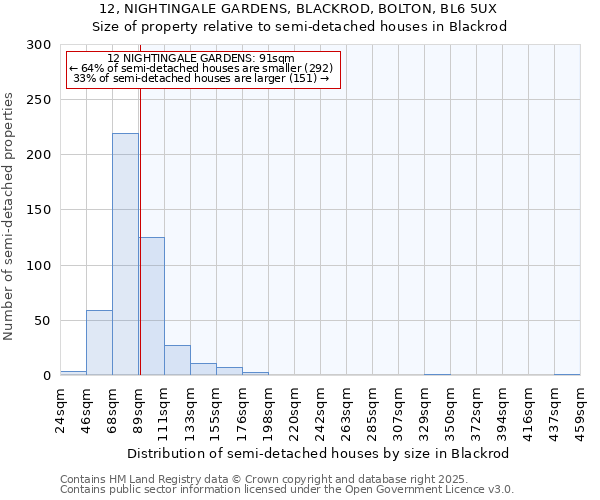 12, NIGHTINGALE GARDENS, BLACKROD, BOLTON, BL6 5UX: Size of property relative to semi-detached houses houses in Blackrod