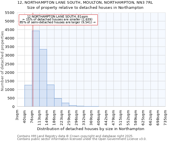 12, NORTHAMPTON LANE SOUTH, MOULTON, NORTHAMPTON, NN3 7RL: Size of property relative to detached houses houses in Northampton