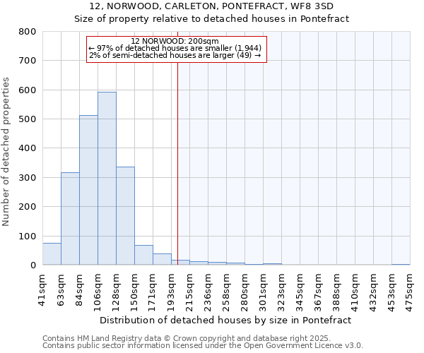 12, NORWOOD, CARLETON, PONTEFRACT, WF8 3SD: Size of property relative to detached houses houses in Pontefract