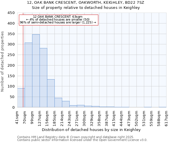 12, OAK BANK CRESCENT, OAKWORTH, KEIGHLEY, BD22 7SZ: Size of property relative to detached houses houses in Keighley