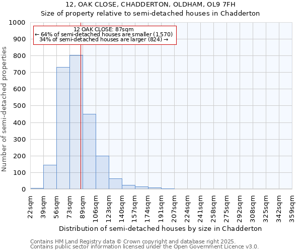 12, OAK CLOSE, CHADDERTON, OLDHAM, OL9 7FH: Size of property relative to semi-detached houses houses in Chadderton