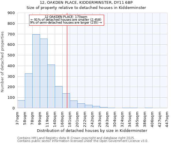 12, OAKDEN PLACE, KIDDERMINSTER, DY11 6BP: Size of property relative to detached houses houses in Kidderminster