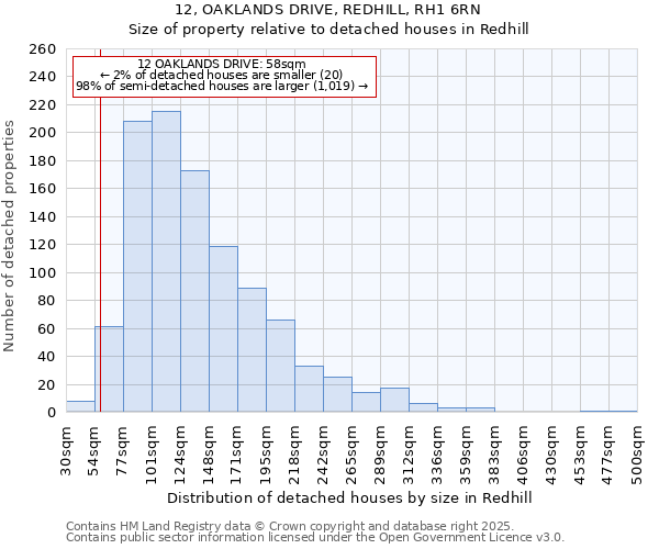 12, OAKLANDS DRIVE, REDHILL, RH1 6RN: Size of property relative to detached houses houses in Redhill