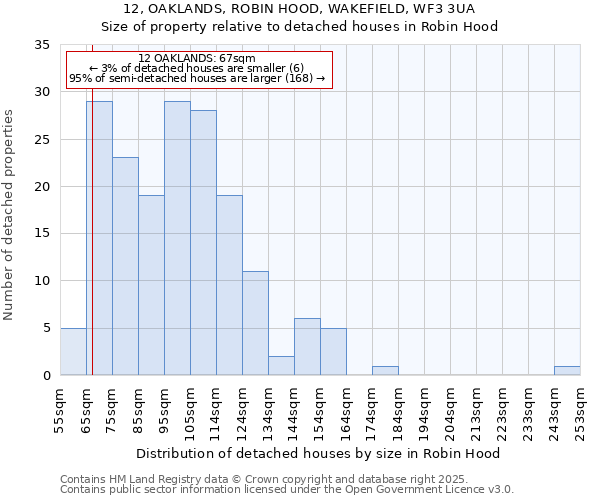 12, OAKLANDS, ROBIN HOOD, WAKEFIELD, WF3 3UA: Size of property relative to detached houses houses in Robin Hood