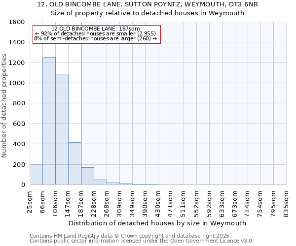 12, OLD BINCOMBE LANE, SUTTON POYNTZ, WEYMOUTH, DT3 6NB: Size of property relative to detached houses houses in Weymouth