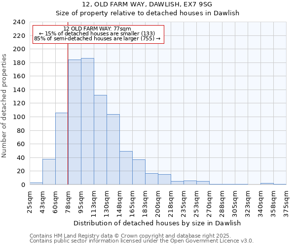 12, OLD FARM WAY, DAWLISH, EX7 9SG: Size of property relative to detached houses houses in Dawlish