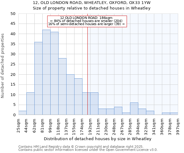 12, OLD LONDON ROAD, WHEATLEY, OXFORD, OX33 1YW: Size of property relative to detached houses houses in Wheatley