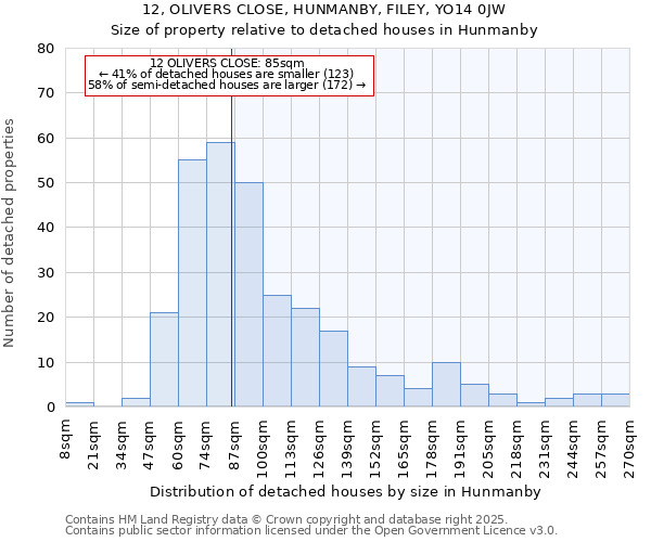 12, OLIVERS CLOSE, HUNMANBY, FILEY, YO14 0JW: Size of property relative to detached houses houses in Hunmanby