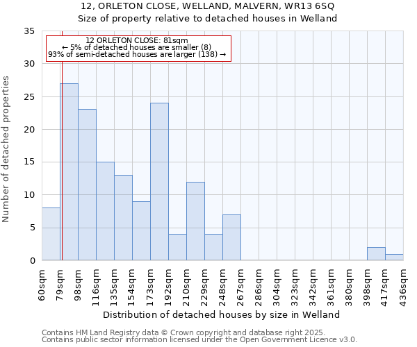 12, ORLETON CLOSE, WELLAND, MALVERN, WR13 6SQ: Size of property relative to detached houses houses in Welland