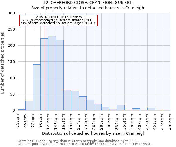 12, OVERFORD CLOSE, CRANLEIGH, GU6 8BL: Size of property relative to detached houses houses in Cranleigh