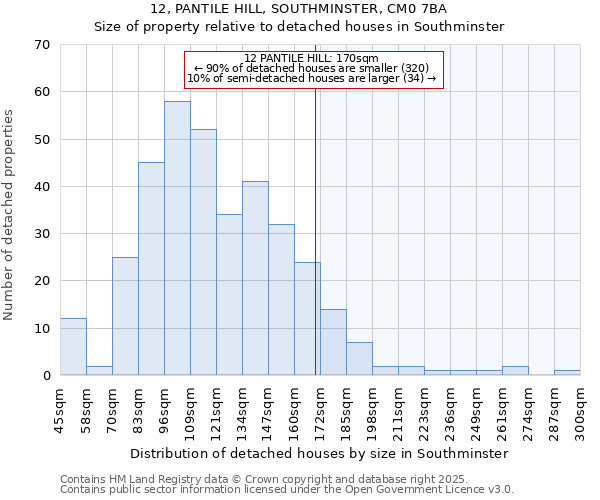 12, PANTILE HILL, SOUTHMINSTER, CM0 7BA: Size of property relative to detached houses houses in Southminster