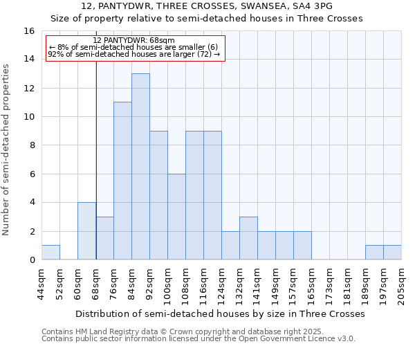 12, PANTYDWR, THREE CROSSES, SWANSEA, SA4 3PG: Size of property relative to semi-detached houses houses in Three Crosses