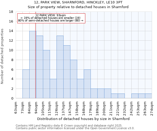 12, PARK VIEW, SHARNFORD, HINCKLEY, LE10 3PT: Size of property relative to detached houses houses in Sharnford