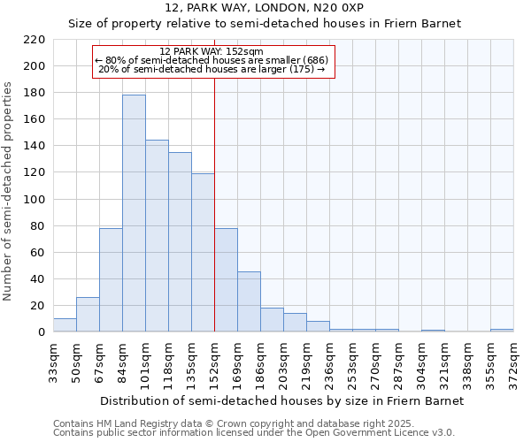 12, PARK WAY, LONDON, N20 0XP: Size of property relative to semi-detached houses houses in Friern Barnet