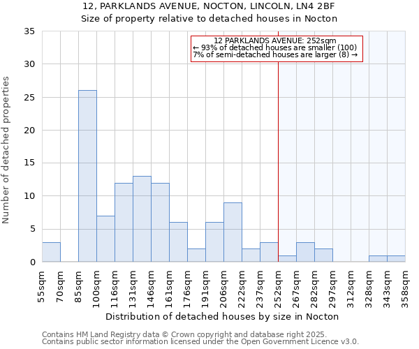 12, PARKLANDS AVENUE, NOCTON, LINCOLN, LN4 2BF: Size of property relative to detached houses houses in Nocton