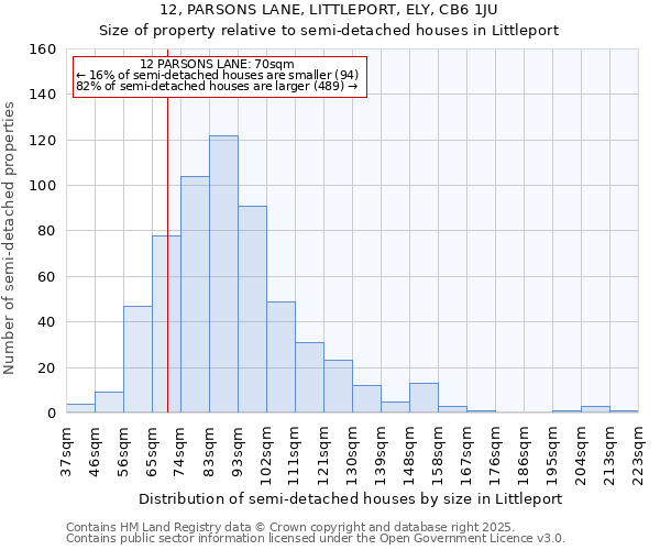 12, PARSONS LANE, LITTLEPORT, ELY, CB6 1JU: Size of property relative to semi-detached houses houses in Littleport