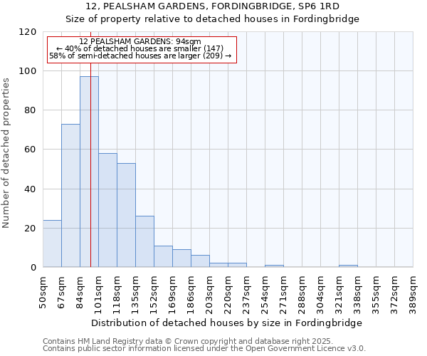 12, PEALSHAM GARDENS, FORDINGBRIDGE, SP6 1RD: Size of property relative to detached houses houses in Fordingbridge