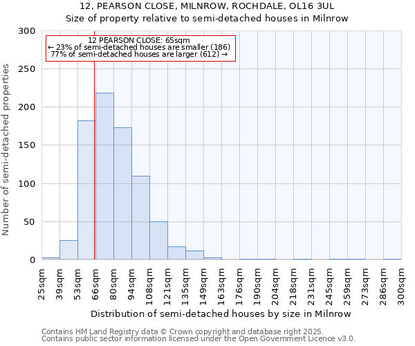12, PEARSON CLOSE, MILNROW, ROCHDALE, OL16 3UL: Size of property relative to semi-detached houses houses in Milnrow