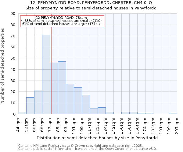 12, PENYMYNYDD ROAD, PENYFFORDD, CHESTER, CH4 0LQ: Size of property relative to semi-detached houses houses in Penyffordd