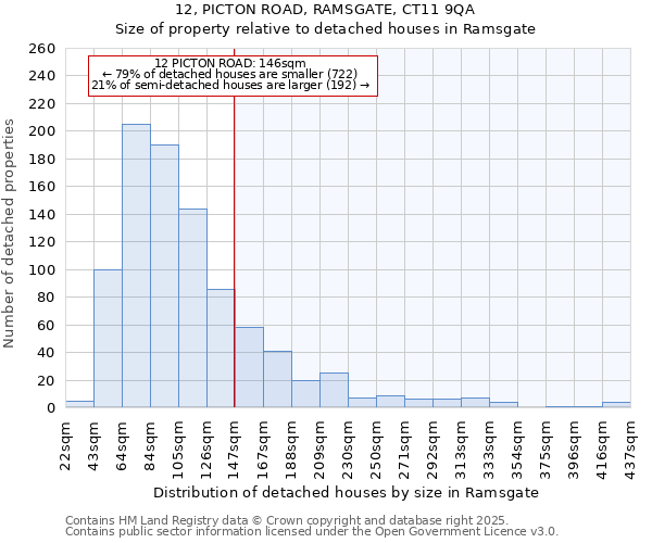 12, PICTON ROAD, RAMSGATE, CT11 9QA: Size of property relative to detached houses houses in Ramsgate
