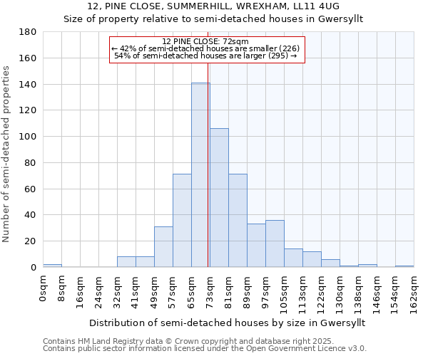 12, PINE CLOSE, SUMMERHILL, WREXHAM, LL11 4UG: Size of property relative to semi-detached houses houses in Gwersyllt