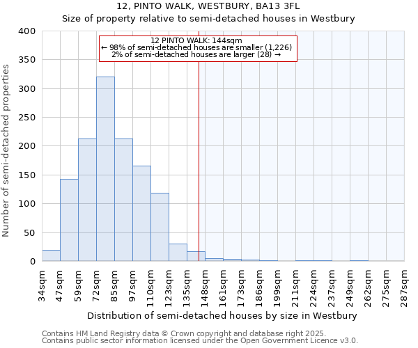 12, PINTO WALK, WESTBURY, BA13 3FL: Size of property relative to semi-detached houses houses in Westbury