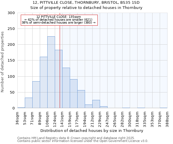 12, PITTVILLE CLOSE, THORNBURY, BRISTOL, BS35 1SD: Size of property relative to detached houses houses in Thornbury