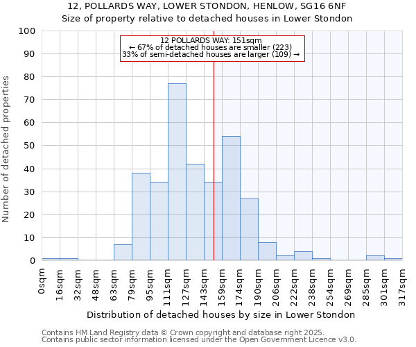12, POLLARDS WAY, LOWER STONDON, HENLOW, SG16 6NF: Size of property relative to detached houses houses in Lower Stondon
