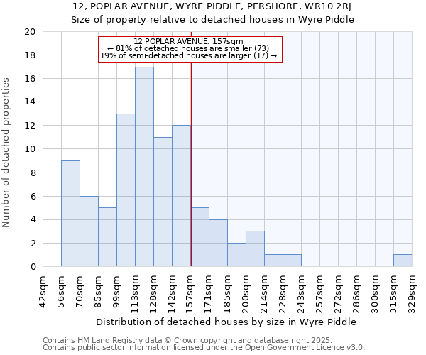 12, POPLAR AVENUE, WYRE PIDDLE, PERSHORE, WR10 2RJ: Size of property relative to detached houses houses in Wyre Piddle