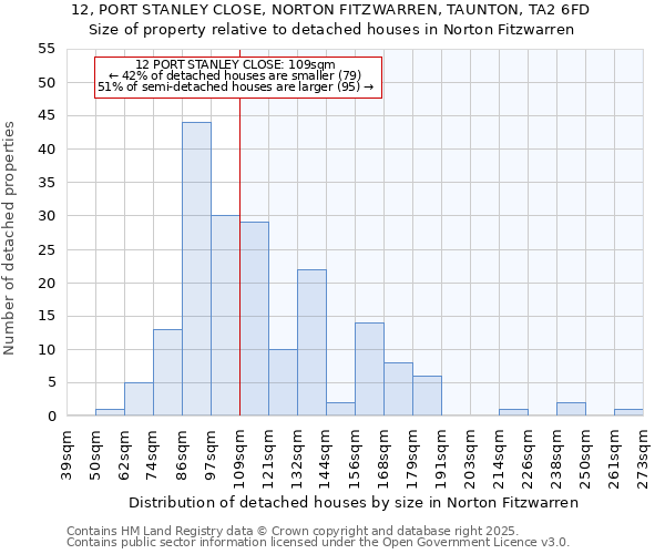 12, PORT STANLEY CLOSE, NORTON FITZWARREN, TAUNTON, TA2 6FD: Size of property relative to detached houses houses in Norton Fitzwarren