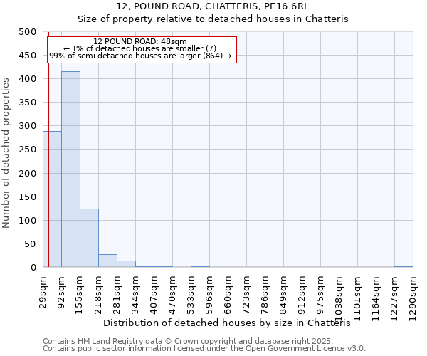 12, POUND ROAD, CHATTERIS, PE16 6RL: Size of property relative to detached houses houses in Chatteris
