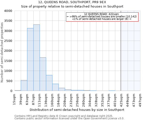 12, QUEENS ROAD, SOUTHPORT, PR9 9EX: Size of property relative to semi-detached houses houses in Southport