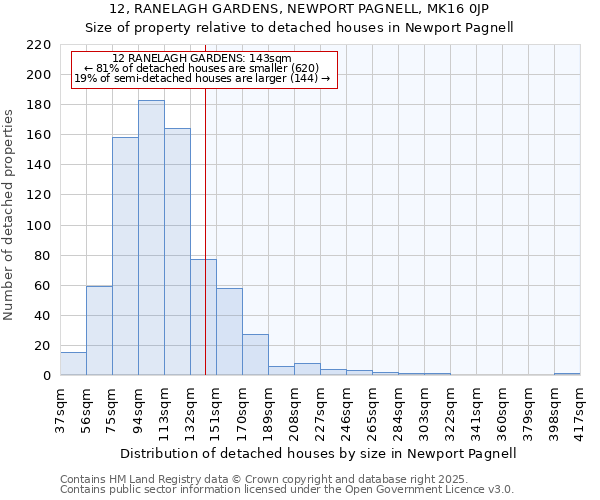 12, RANELAGH GARDENS, NEWPORT PAGNELL, MK16 0JP: Size of property relative to detached houses houses in Newport Pagnell