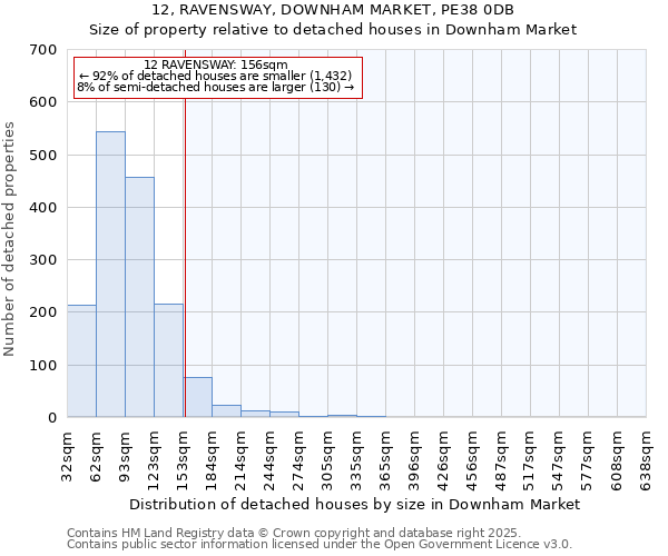 12, RAVENSWAY, DOWNHAM MARKET, PE38 0DB: Size of property relative to detached houses houses in Downham Market