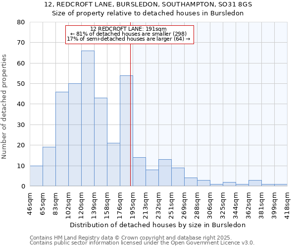 12, REDCROFT LANE, BURSLEDON, SOUTHAMPTON, SO31 8GS: Size of property relative to detached houses houses in Bursledon