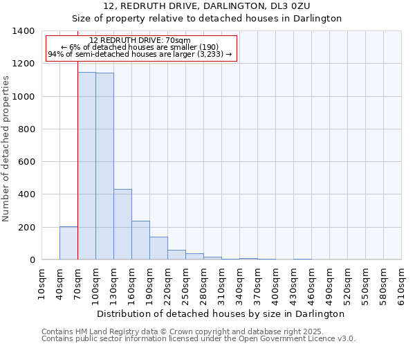 12, REDRUTH DRIVE, DARLINGTON, DL3 0ZU: Size of property relative to detached houses houses in Darlington