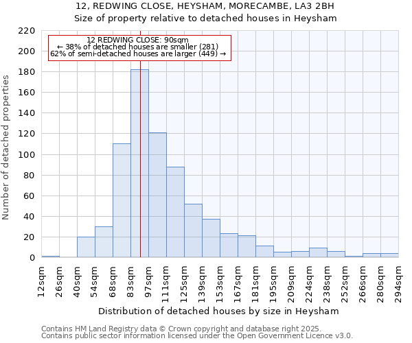 12, REDWING CLOSE, HEYSHAM, MORECAMBE, LA3 2BH: Size of property relative to detached houses houses in Heysham