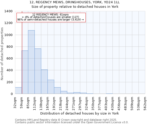 12, REGENCY MEWS, DRINGHOUSES, YORK, YO24 1LL: Size of property relative to detached houses houses in York
