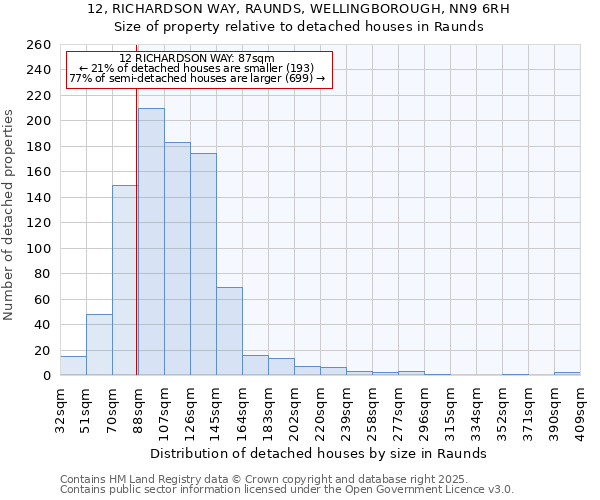 12, RICHARDSON WAY, RAUNDS, WELLINGBOROUGH, NN9 6RH: Size of property relative to detached houses houses in Raunds