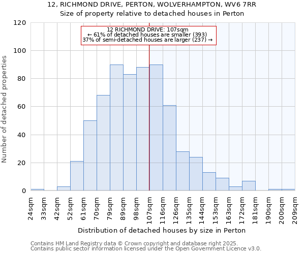 12, RICHMOND DRIVE, PERTON, WOLVERHAMPTON, WV6 7RR: Size of property relative to detached houses houses in Perton