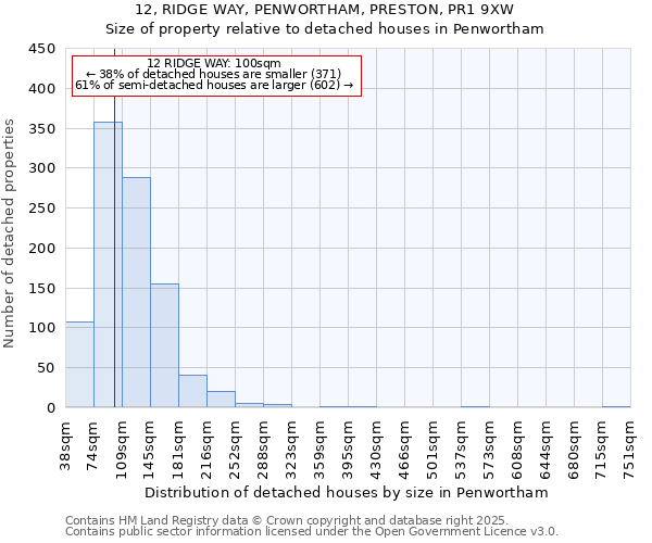 12, RIDGE WAY, PENWORTHAM, PRESTON, PR1 9XW: Size of property relative to detached houses houses in Penwortham