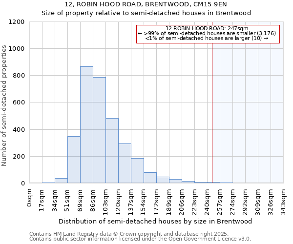 12, ROBIN HOOD ROAD, BRENTWOOD, CM15 9EN: Size of property relative to semi-detached houses houses in Brentwood
