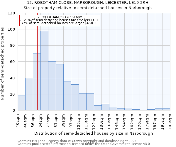 12, ROBOTHAM CLOSE, NARBOROUGH, LEICESTER, LE19 2RH: Size of property relative to semi-detached houses houses in Narborough