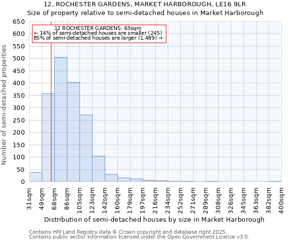 12, ROCHESTER GARDENS, MARKET HARBOROUGH, LE16 9LR: Size of property relative to semi-detached houses houses in Market Harborough