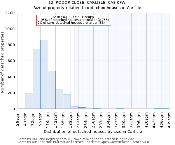 12, RODOR CLOSE, CARLISLE, CA3 0FW: Size of property relative to detached houses houses in Carlisle